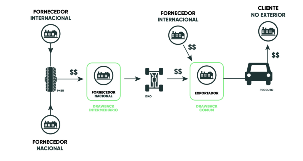 Fluxograma Drawback Intermediário