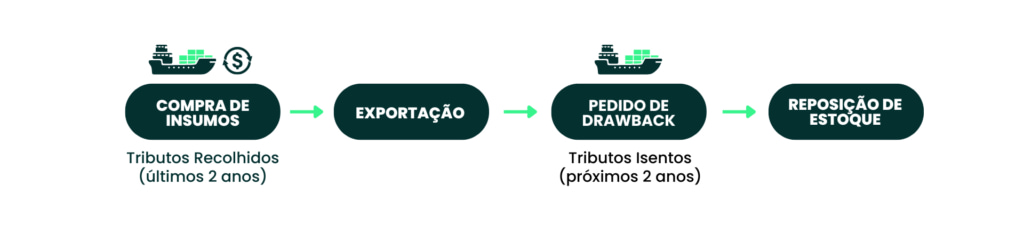 Fluxograma Drawback Isenção